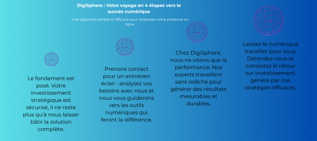 Processus de travail DigiSphere en 4 étapes pour le succès numérique : Stratégie, Contact, Exécution et ROI.